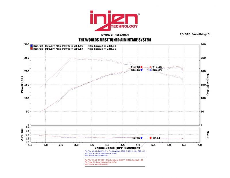 Injen 13-14 Hyundai Genesis Coupe 2.0L Turbo GDI Short Ram Intake with Heat Shield and Patented MR Technology