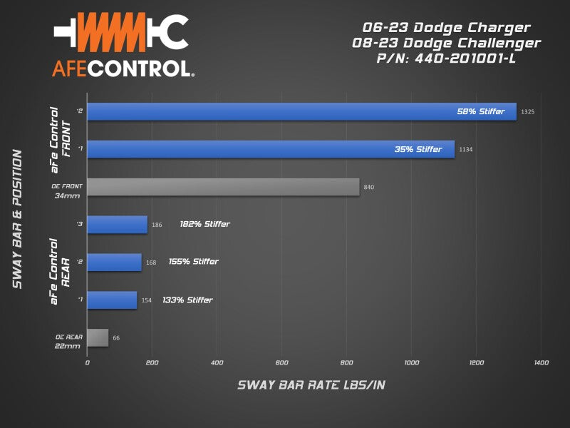 aFe Control Front and Rear Sway Bar Set for Dodge Charger and Challenger 2006-2023
