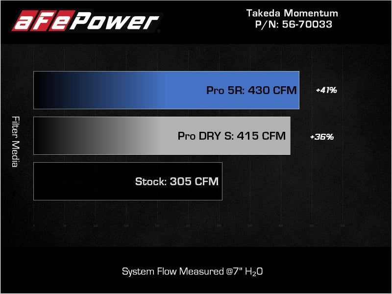 aFe Takeda Momentum Pro Dry S Cold Air Intake System for 2020-2022 Kia Telluride and Hyundai Palisade V6 3.8L