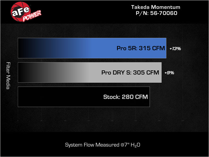 aFe Momentum Cold Air Intake System with Pro DRY S Filter for Kia Stinger 2022-2023