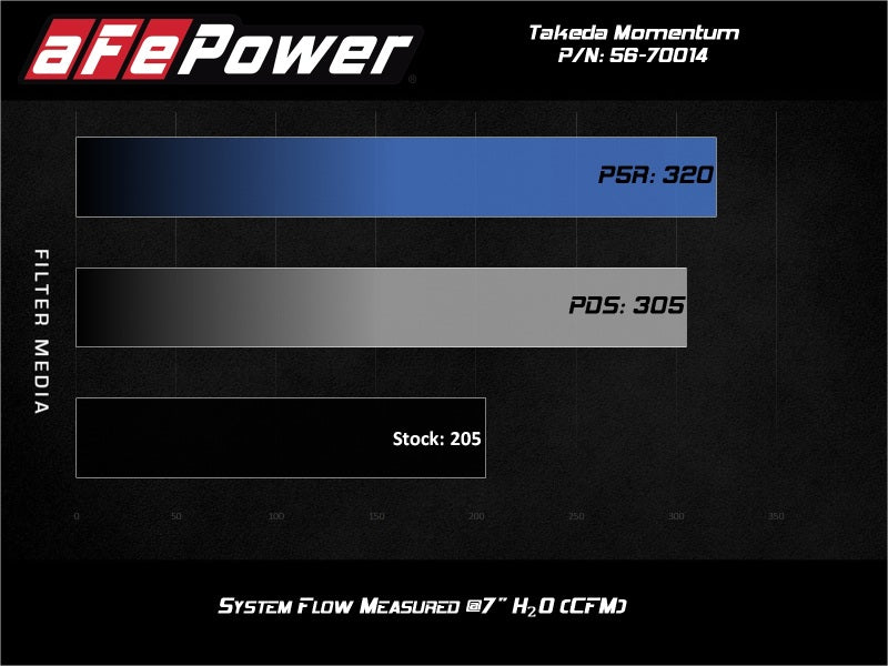 aFe Takeda Momentum Pro Dry S Cold Air Intake System for 2018-2021 Subaru WRX STI with Pro DRY S Filter
