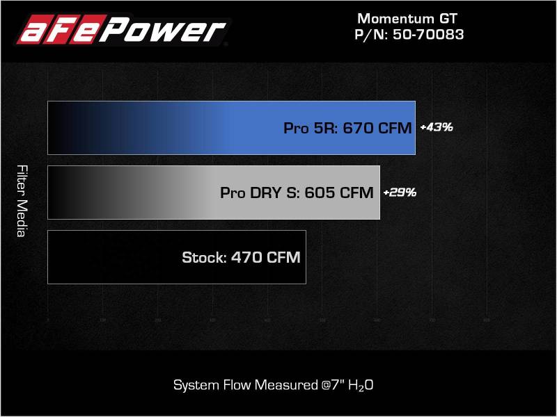 aFe Momentum GT Cold Air Intake System with Pro 5R Filter for BMW M3 and M4 (G80/G82/G83) 2021-2023