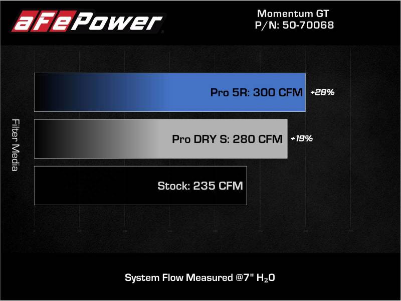 aFe Momentum GT Pro 5R Cold Air Intake System for 2019-2021 MINI Cooper S (F56) L4-2.0L Turbo