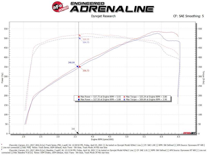 aFe 17-12 Chevrolet Camaro ZL1 Track Series Carbon Fiber Cold Air Intake System with Pro 5R Filter