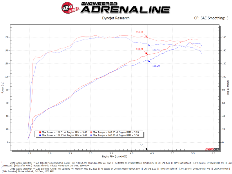 aFe 19-21 Subaru Forester Takeda Momentum Cold Air Intake System with Pro 5R Filter * H4 2.5L