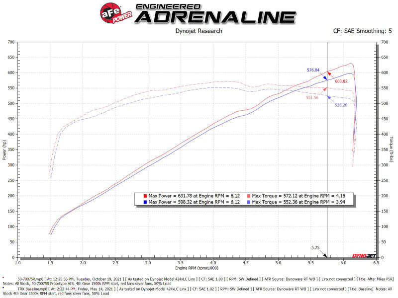 aFe Momentum GT Pro 5R Cold Air Intake System for Ram 1500 TRX 2021-2024 with Pro 5R Filter Part AFE50-70075R