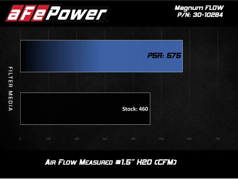 aFe Magnum GLOW OE Replacement Air Filter with Pro 5R Media for Land Rover Range Rover 2010-2022 5.0L V8