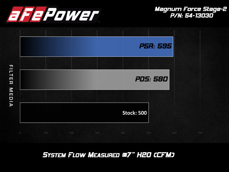 aFe POWER Magnum FORCE Stage-2 Pro DRY S Cold Air Intake System for BMW M5 & M6 (F10/F06/12/13) 2013-2019