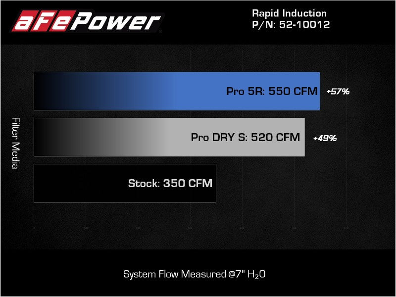 aFe Rapid Induction Cold Air Intake System with Pro DRY S Filter for Ford F-150 2021-2022 V8-5.0L