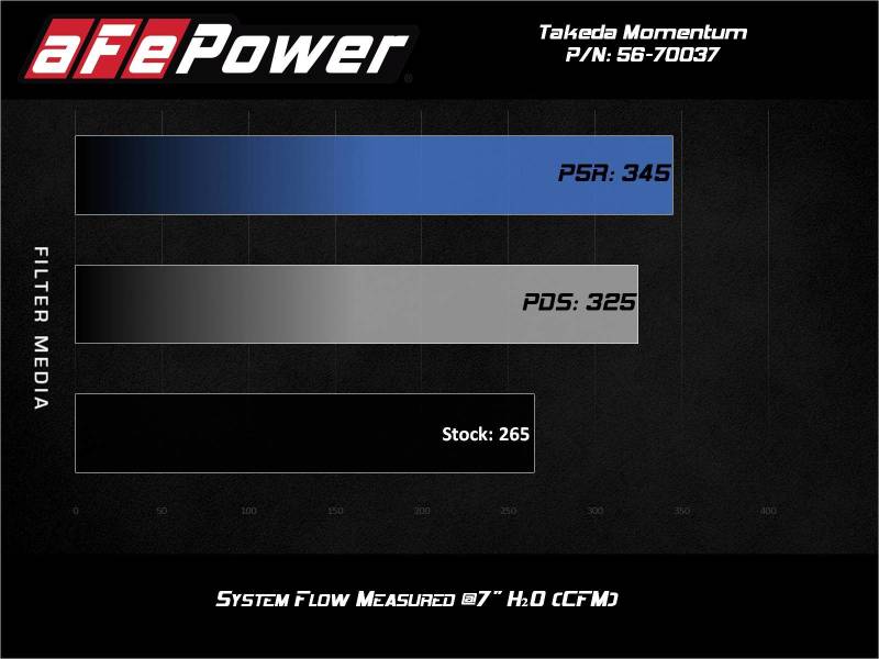 aFe Takeda Momentum Pro 5R Cold Air Intake System for 2021-2024 Toyota GR Supra 2.0L Turbo