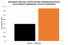 Load image into Gallery viewer, Mishimoto 2005-2011 Toyota Tacoma Transmission Cooler Kit for Enhanced Cooling Performance