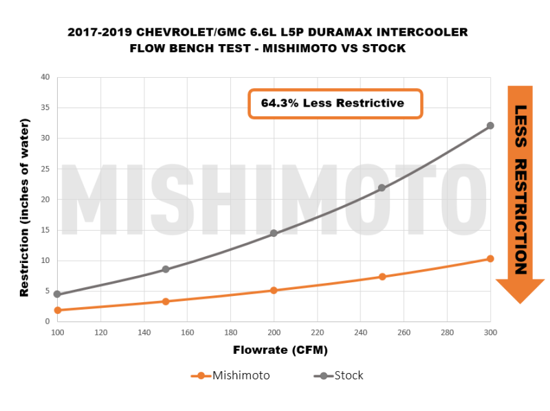 Mishimoto 2017-2019 GM L5P Duramax Intercooler Kit with High-Flow Pipes and DuraCore Boots