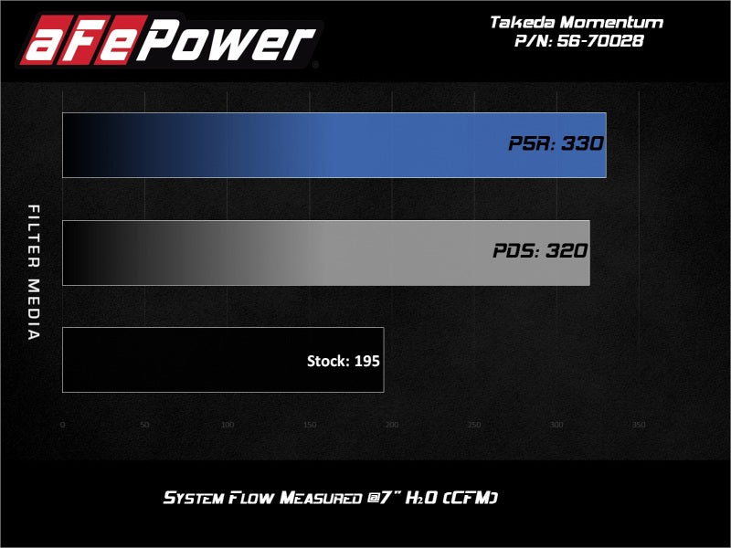 aFe Takeda Momentum Cold Air Intake System with Pro 5R Filter for Hyundai Veloster 2013-2017
