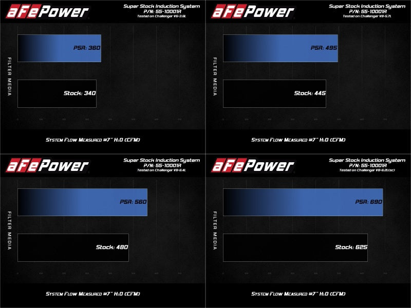 aFe MagnumFORCE Super Stock Intake System with Pro 5R Filter for Dodge Challenger 2015-2023