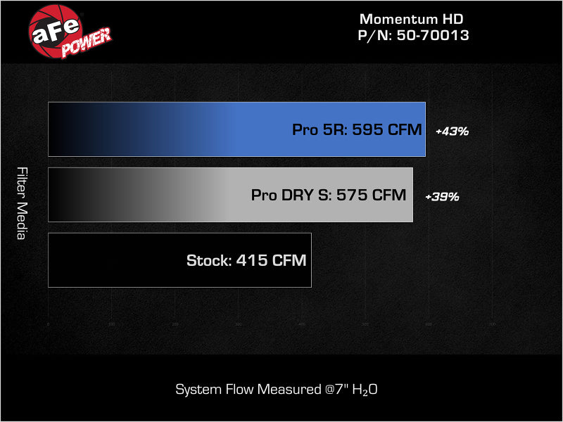 aFe Momentum GT Pro Dry S Cold Air Intake System for 2019-2023 Ram 1500 with 5.7L HEMI V8 - Red Edition