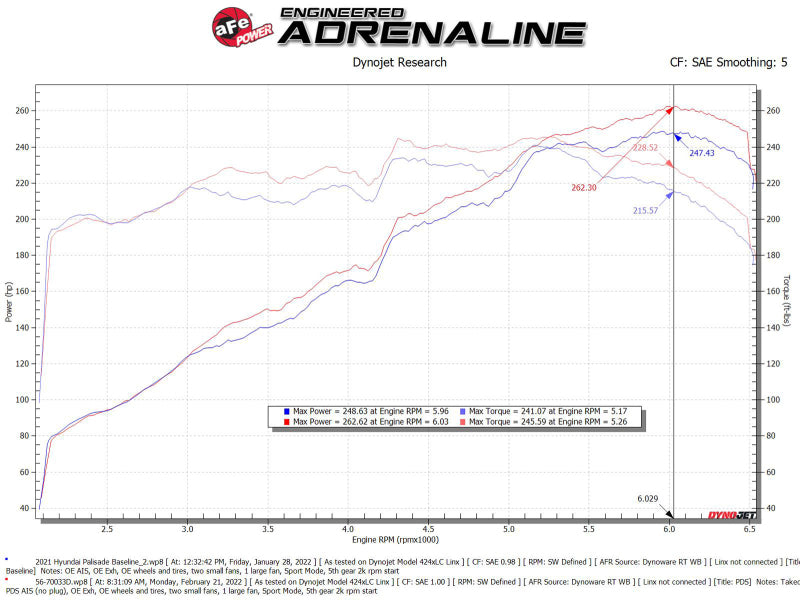 aFe Takeda Momentum Pro Dry S Cold Air Intake System for 2020-2022 Kia Telluride and Hyundai Palisade V6 3.8L