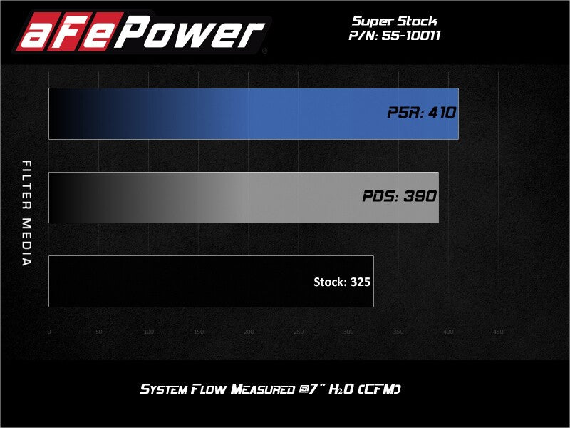 aFe Super Stock Induction System with Pro 5R Filter for Ford F-150 2015-2020 V8 5.0L