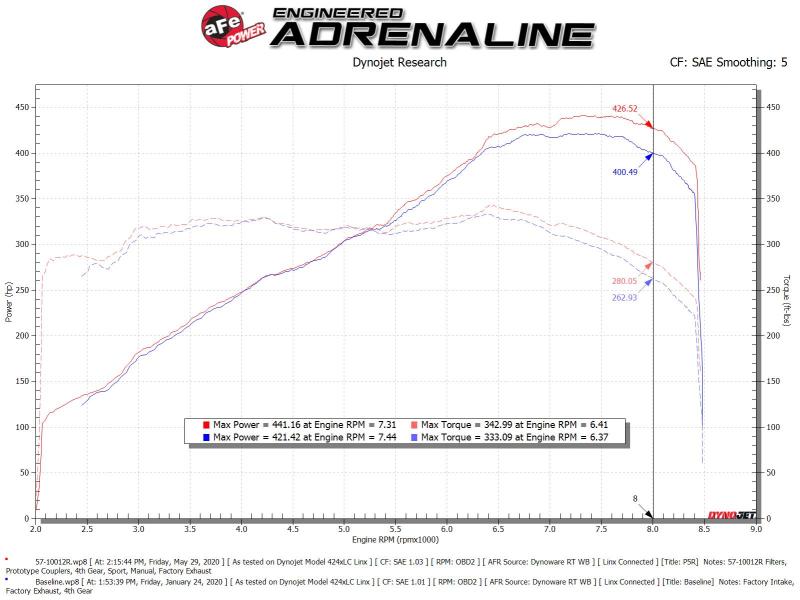 aFe Track Series Cold Air Intake System with Pro 5R Filter for Audi R8 2014-2018 V10-5.2L