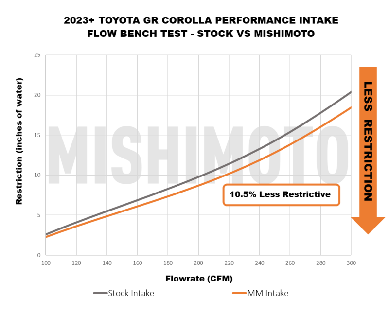 Mishimoto MMAI-GRC-23 Performance Air Intake for 2023+ Toyota GR Corolla