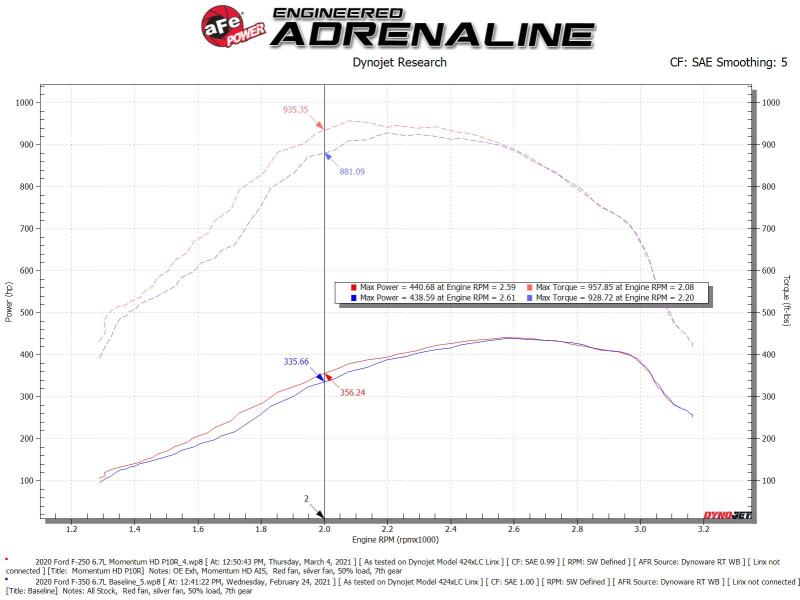 aFe Momentum HD Cold Air Intake System with Pro 10R Filter for 2020-2024 Ford Diesel V8-6.7L trucks