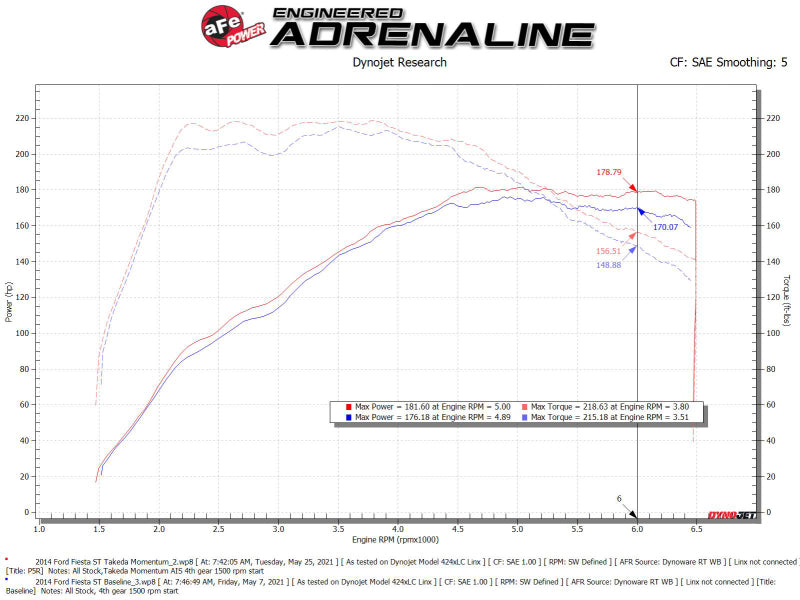 aFe Power Momentum GT Pro 5R Media Intake System for 2014-2015 Ford Fiesta ST with 1.6L Turbo Engine