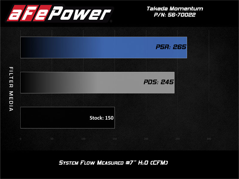 aFe Power Momentum GT Pro Dry S Cold Air Intake System for Ford Fiesta ST 2014-2015