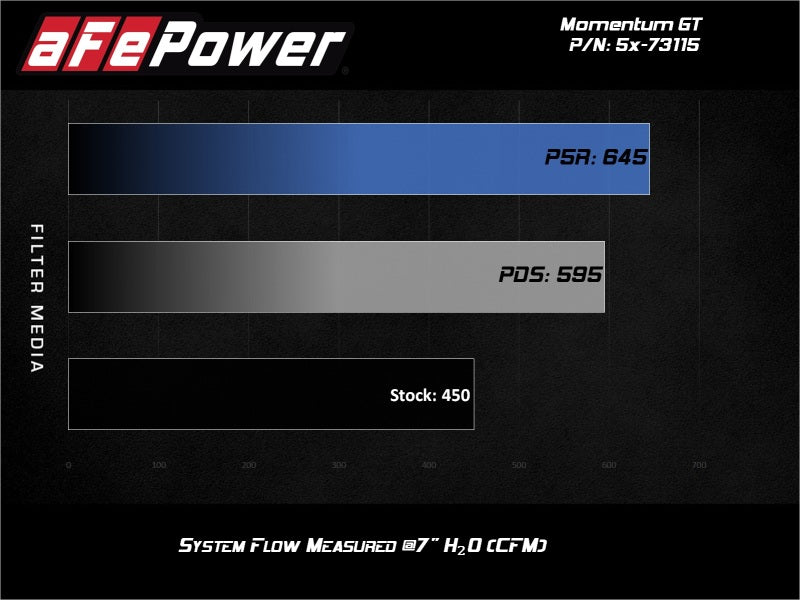 aFe Power Momentum GT Pro Dry S Cold Air Intake System for Ford F-150 Raptor 2017-2020 V6-3.5L EcoBoost