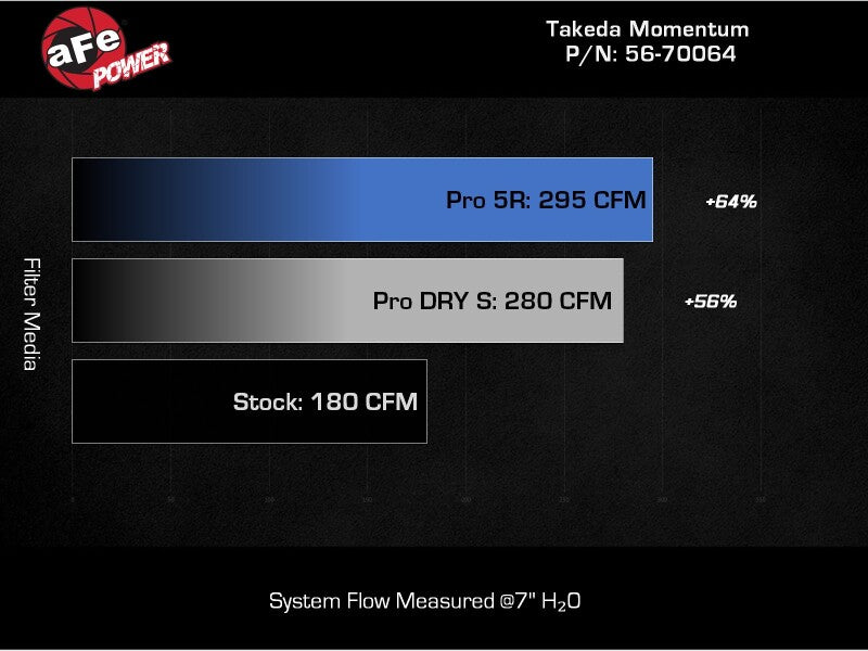 aFe 22-23 Subaru WRX Takeda Momentum Cold Air Intake System with Pro 5R Filter