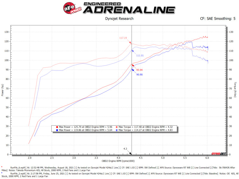 aFe Takeda Momentum Pro 5R Cold Air Intake System for Subaru Impreza 2012-2016 with Part Number AFE56-70043R
