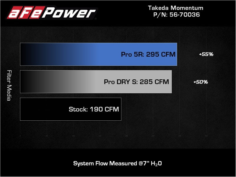 aFe Takeda Momentum Cold Air Intake System with Pro 5R Filter for Hyundai Kona 2018-2021