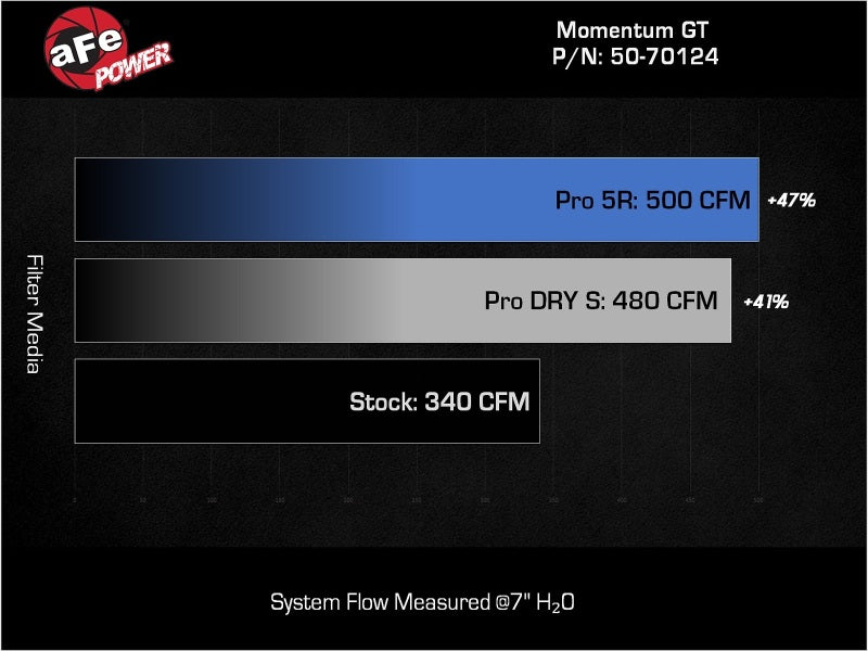 aFe Momentum GT Cold Air Intake System with Pro DRY S Filter for Lexus GX550 3.4L V6 (2024-2025)