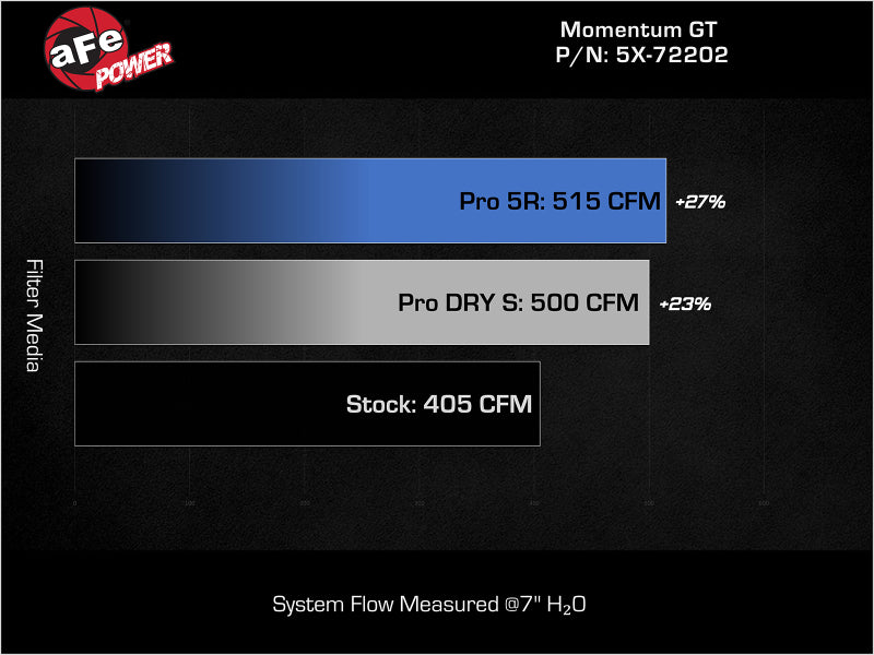 aFe Momentum GT Pro 5R Stage-2 Cold Air Intake System for Dodge Challenger and Charger R/T V8 5.7L (2011-2015)
