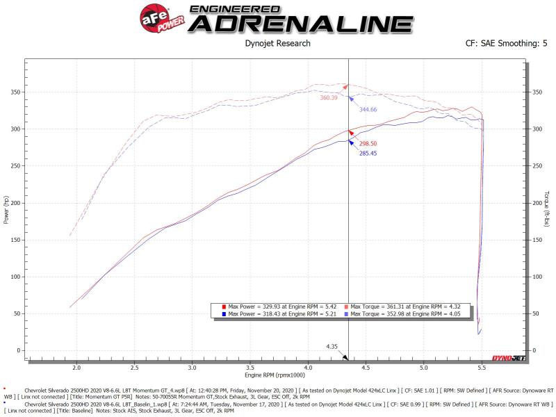 aFe Momentum GT Pro 5R Cold Air Intake System for GM 2500/3500HD Trucks 2020 V8-6.6L