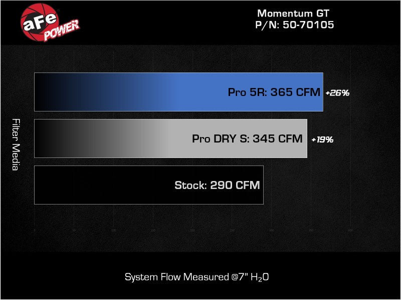 aFe Momentum GT Pro 5R Cold Air Intake System for BMW X3/X4 M40i (G01/02) 2020-2024