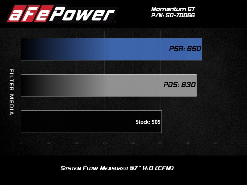 aFe Momentum GT Pro DRY S Cold Air Intake System for GM Trucks and SUVs 2019-2021 5.3L V8