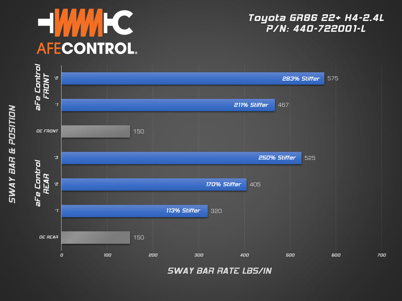 aFe CONTROL Rear Sway Bar for Toyota GR86 & Subaru BRZ - Adjustable Blue Part Number AFE440-722001RL