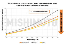 Load image into Gallery viewer, Mishimoto 2017-2020 Ford F-150 3.5L EcoBoost Turbo Inlet Tube Kit
