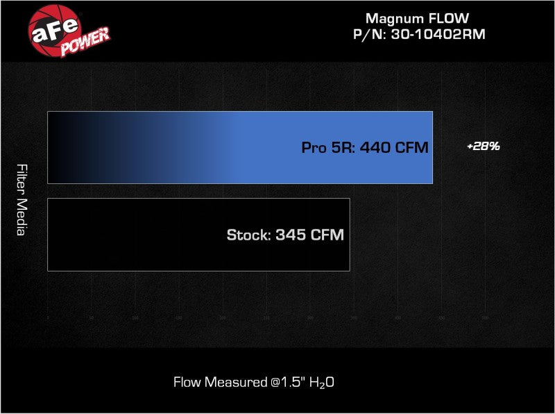aFe MagnumFLOW Pro 5R OE Replacement Air Filter for 2022-2023 Toyota Tundra V6-3.5L