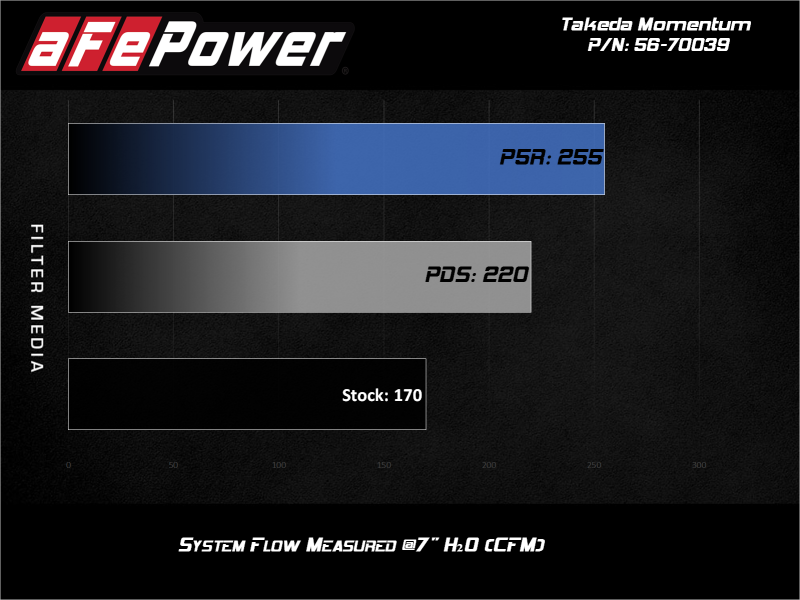 aFe Power Takeda Momentum Cold Air Intake System with Pro 5R Filter for Subaru Outback 2015-2019