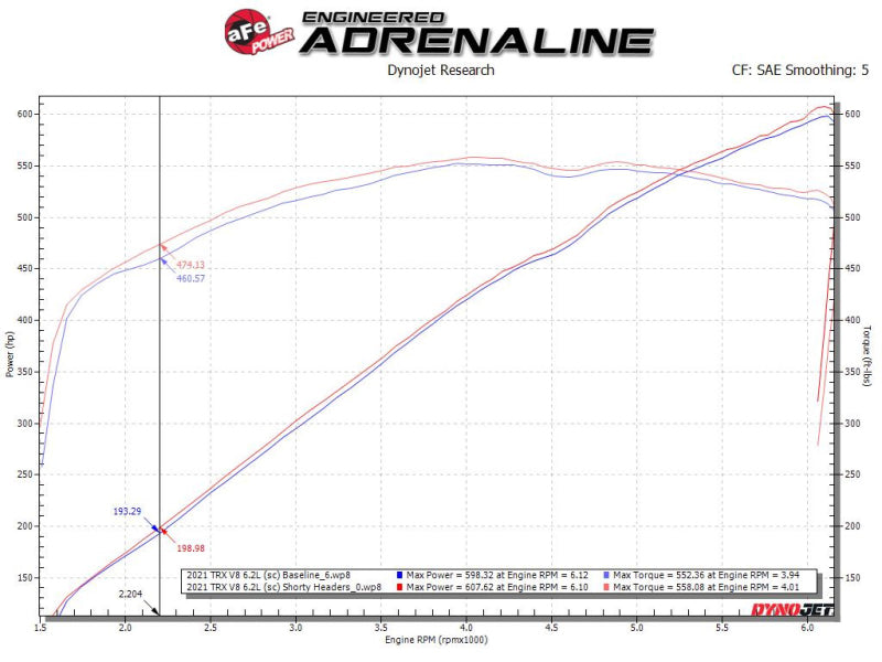 aFe Power Twisted Steel 304 Stainless Steel Shorty Headers for Ram 1500 TRX 2021-2024 V8-6.2L