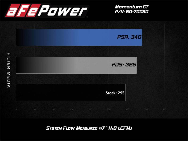 aFe Momentum GT Cold Air Intake System with Pro 5R Filter for 2020-2022 BMW M340i (G20) 3.0L Turbo