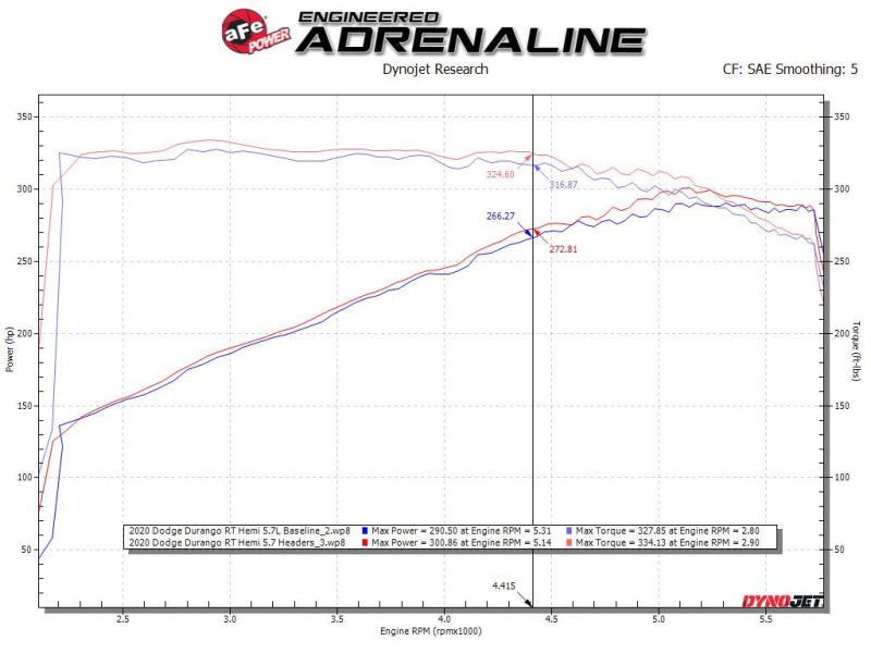 aFe Twisted Steel 11-21 Jeep Grand Cherokee WK2 & Dodge Durango V8-5.7L HEMI Short Tube Headers