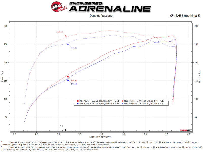 aFe Momentum GT Pro 5R Cold Air Intake System for GM Trucks and SUVs 2019-2021 5.3L V8