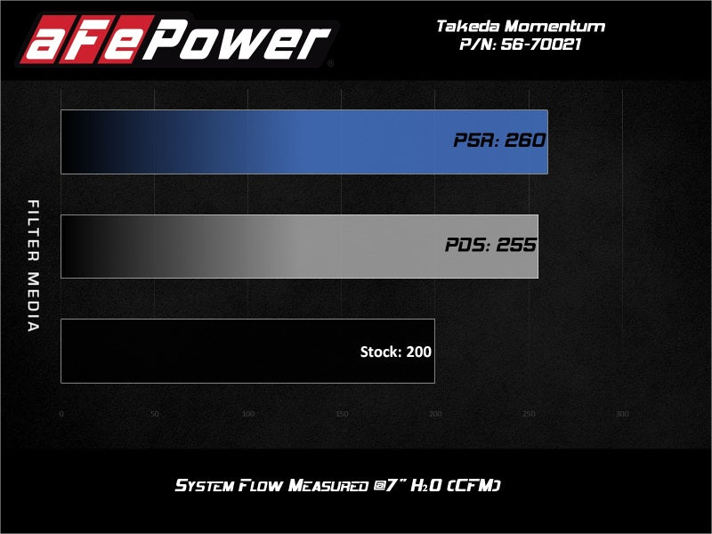 aFe Takeda Momentum GT Pro 5R Cold Air Intake System for Hyundai Veloster N 2019-2022