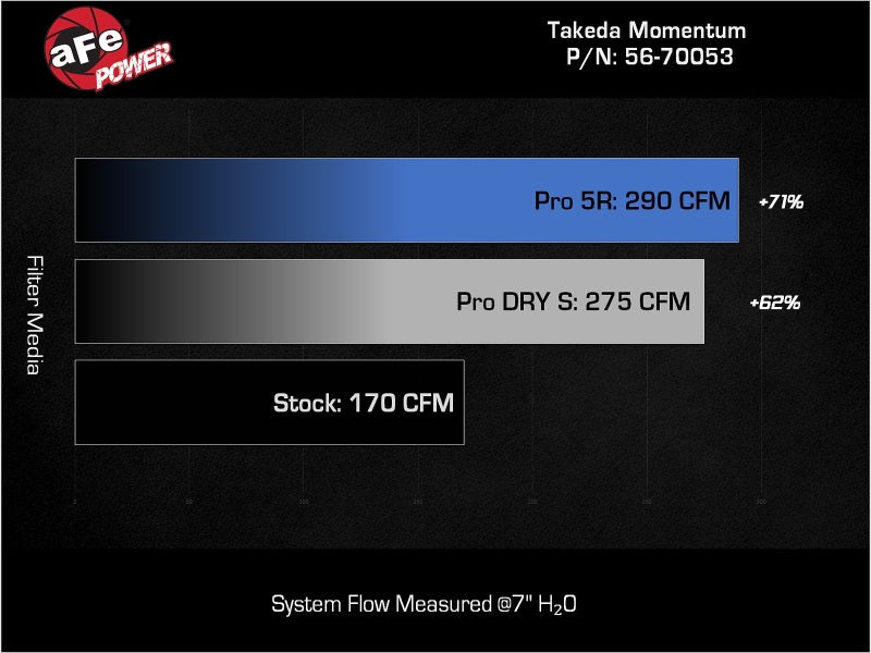 aFe Takeda Momentum Cold Air Intake System with Pro DRY S Filter for Honda Civic 2022-2023 and Acura Integra 2023, L4 1.5L Turbo