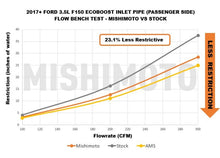 Load image into Gallery viewer, Mishimoto 2017-2020 Ford F-150 3.5L EcoBoost Turbo Inlet Tube Kit