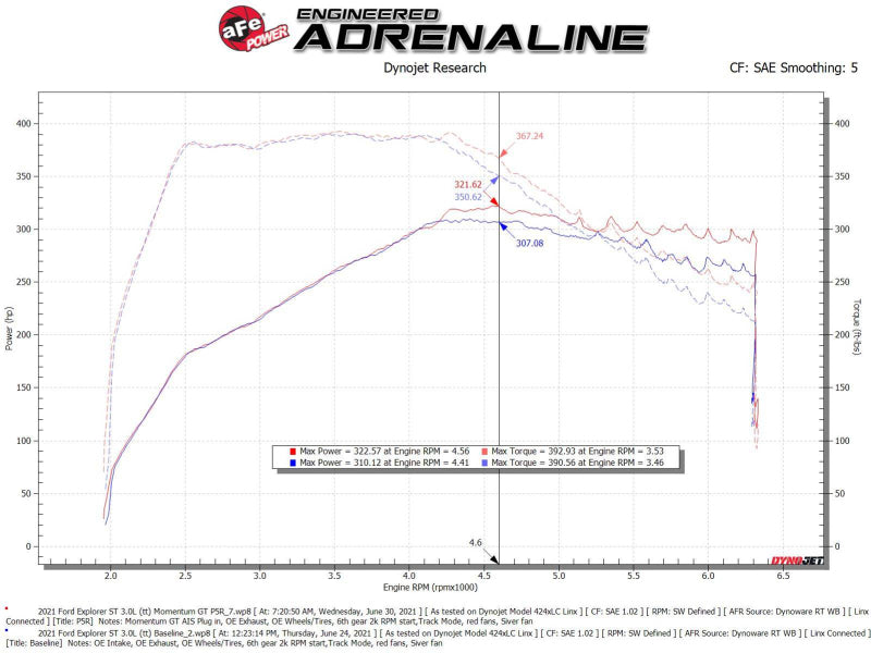 aFe Momentum GT Red Pro Dry S Cold Air Intake System for Ford Explorer ST 2020-2023 with Part Number AFE50-70076KR