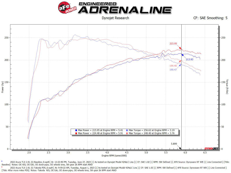 aFe Momentum Cold Air Intake System with Pro DRY S Filter for 2021-2023 Acura TLX
