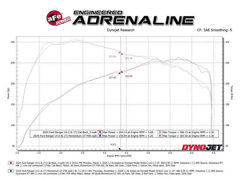 aFe Vulcan Series 2.5-Inch to 3-Inch Cat-Back Exhaust System with Polished Tips for Ford Ranger 2024-2025 2.3L Turbo