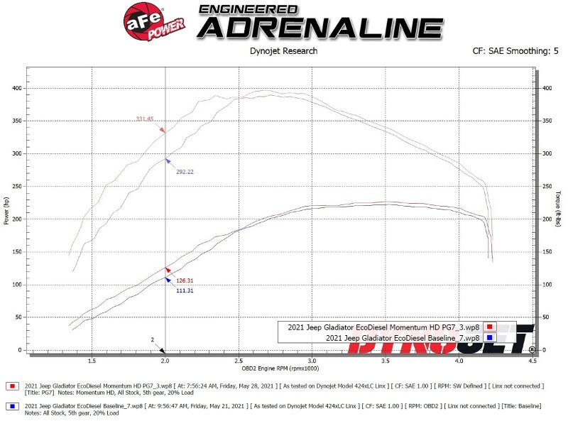 aFe Momentum HD Cold Air Intake System with Pro GUARD 7 Filter for Jeep Wrangler JL and Gladiator JT 2020-2021